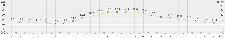 熊谷(>2018年10月30日)のアメダスグラフ