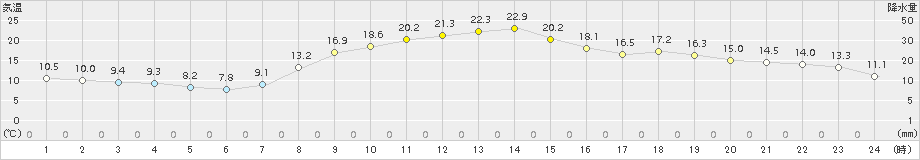 鳩山(>2018年10月30日)のアメダスグラフ