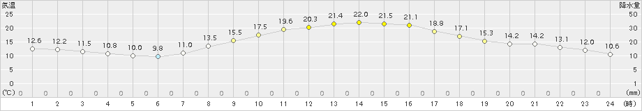 八王子(>2018年10月30日)のアメダスグラフ