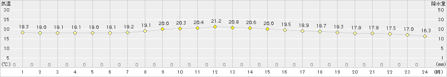 大島(>2018年10月30日)のアメダスグラフ