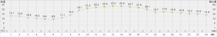 海老名(>2018年10月30日)のアメダスグラフ