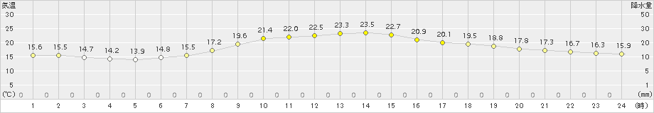 横浜(>2018年10月30日)のアメダスグラフ