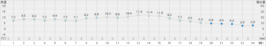 信濃町(>2018年10月30日)のアメダスグラフ