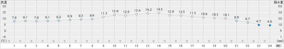 飯山(>2018年10月30日)のアメダスグラフ