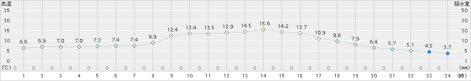 信州新町(>2018年10月30日)のアメダスグラフ