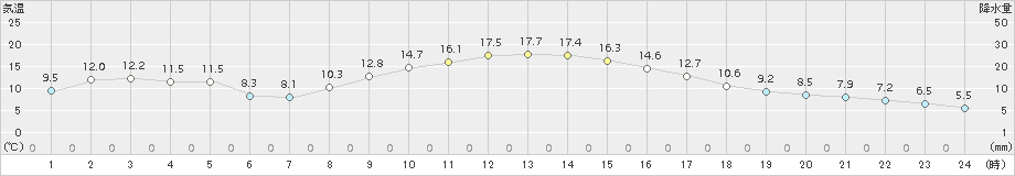 上田(>2018年10月30日)のアメダスグラフ