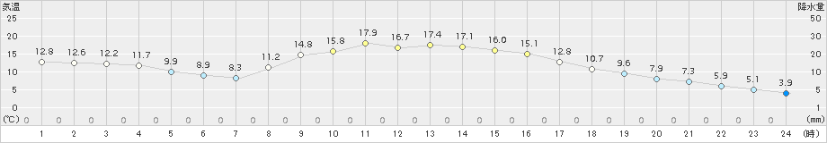 穂高(>2018年10月30日)のアメダスグラフ