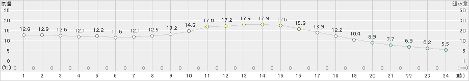 松本(>2018年10月30日)のアメダスグラフ