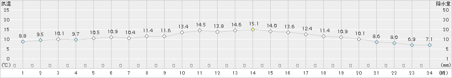 諏訪(>2018年10月30日)のアメダスグラフ