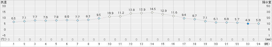 南木曽(>2018年10月30日)のアメダスグラフ