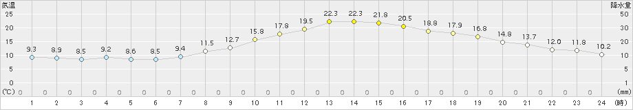 甲府(>2018年10月30日)のアメダスグラフ