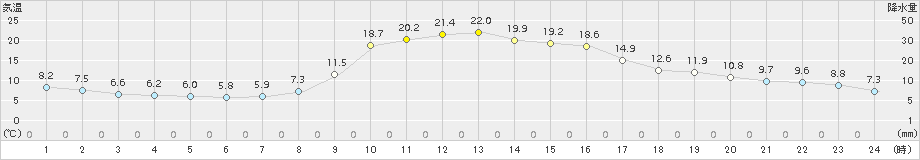 大月(>2018年10月30日)のアメダスグラフ