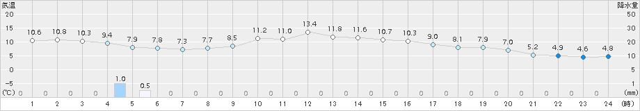 栃尾(>2018年10月30日)のアメダスグラフ