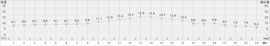 萩原(>2018年10月30日)のアメダスグラフ