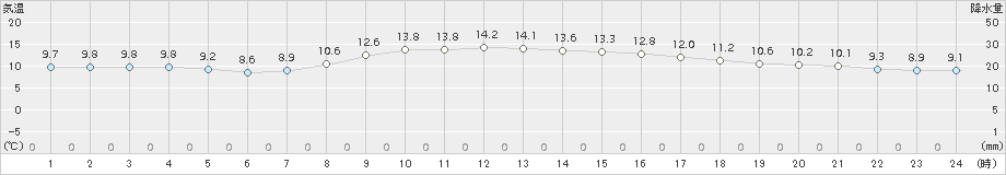 樽見(>2018年10月30日)のアメダスグラフ