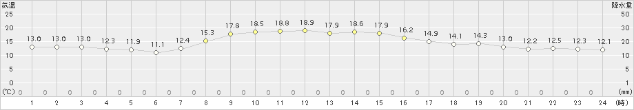 大垣(>2018年10月30日)のアメダスグラフ