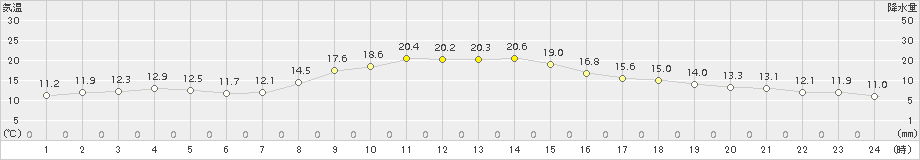 桑名(>2018年10月30日)のアメダスグラフ