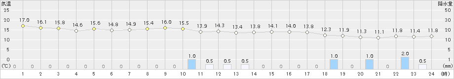 美浜(>2018年10月30日)のアメダスグラフ