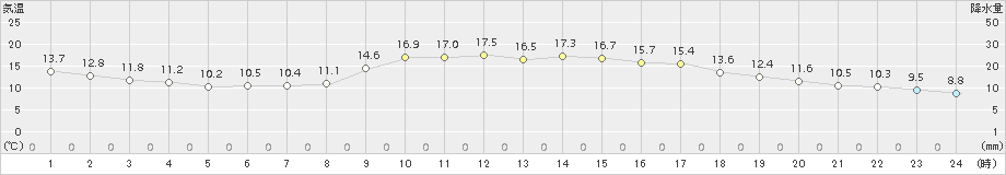 舞鶴(>2018年10月30日)のアメダスグラフ