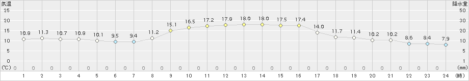 上郡(>2018年10月30日)のアメダスグラフ