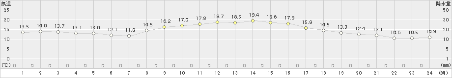 姫路(>2018年10月30日)のアメダスグラフ