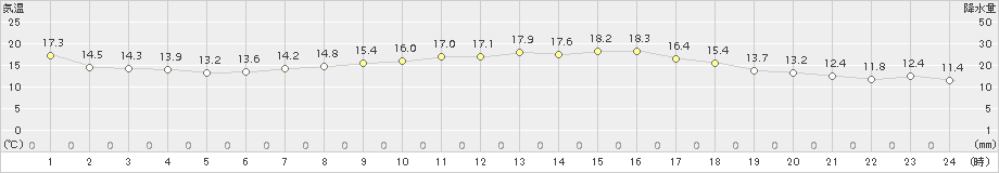 三木(>2018年10月30日)のアメダスグラフ