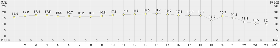 郡家(>2018年10月30日)のアメダスグラフ