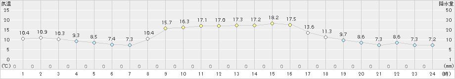 和気(>2018年10月30日)のアメダスグラフ