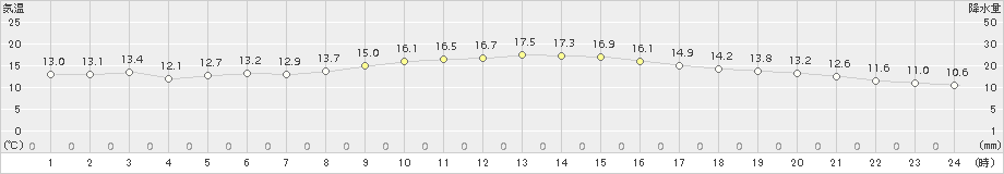 府中(>2018年10月30日)のアメダスグラフ