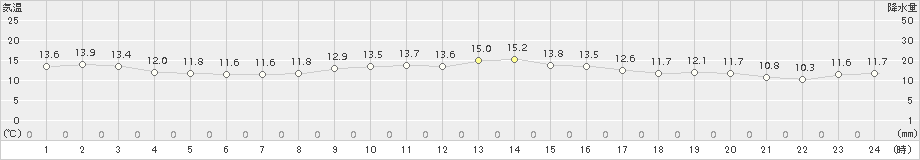 西郷岬(>2018年10月30日)のアメダスグラフ