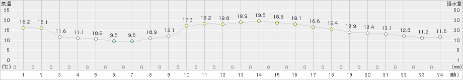 岩国(>2018年10月30日)のアメダスグラフ