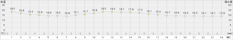 宇部(>2018年10月30日)のアメダスグラフ