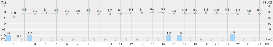 宗谷岬(>2018年10月31日)のアメダスグラフ