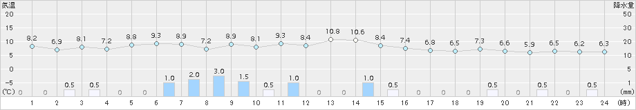 神恵内(>2018年10月31日)のアメダスグラフ