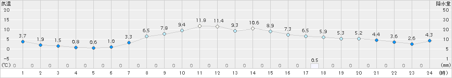 美幌(>2018年10月31日)のアメダスグラフ