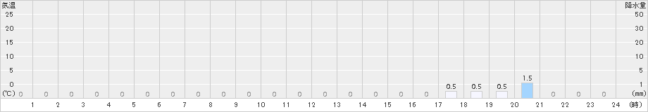 山園(>2018年10月31日)のアメダスグラフ