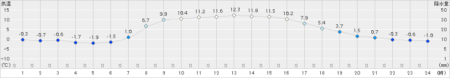 中徹別(>2018年10月31日)のアメダスグラフ