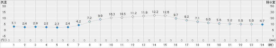 太田(>2018年10月31日)のアメダスグラフ