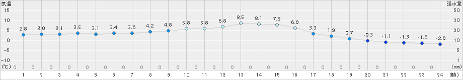 ぬかびら源泉郷(>2018年10月31日)のアメダスグラフ