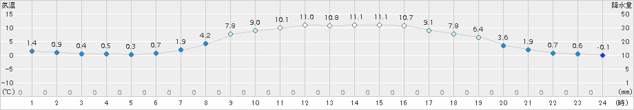 本別(>2018年10月31日)のアメダスグラフ