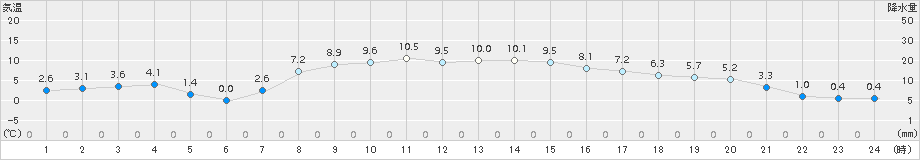 駒場(>2018年10月31日)のアメダスグラフ