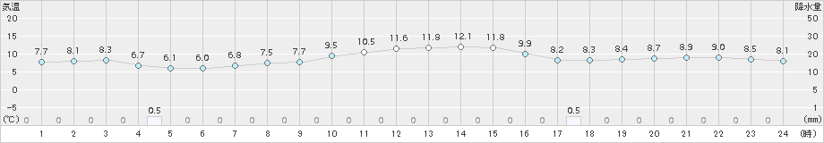 むつ(>2018年10月31日)のアメダスグラフ