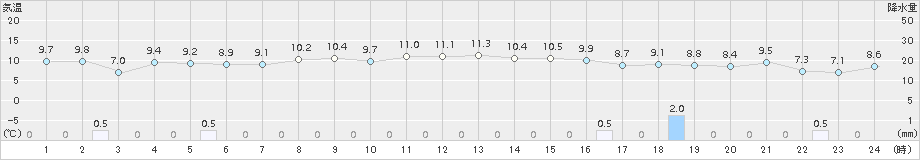 市浦(>2018年10月31日)のアメダスグラフ