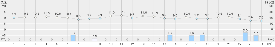 能代(>2018年10月31日)のアメダスグラフ