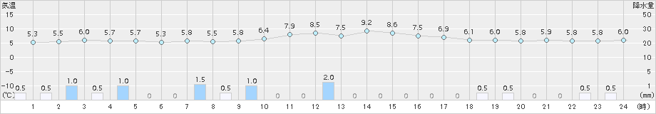 鹿角(>2018年10月31日)のアメダスグラフ