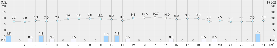 雄和(>2018年10月31日)のアメダスグラフ