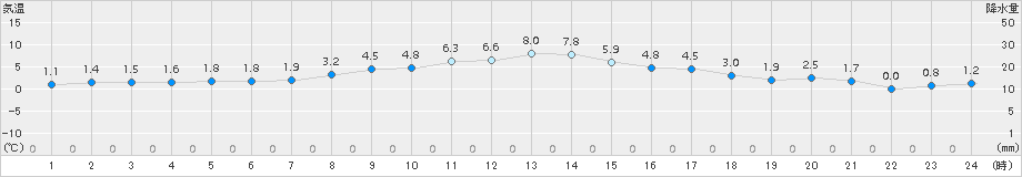 薮川(>2018年10月31日)のアメダスグラフ