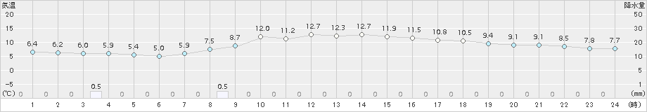 一関(>2018年10月31日)のアメダスグラフ