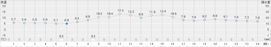 築館(>2018年10月31日)のアメダスグラフ