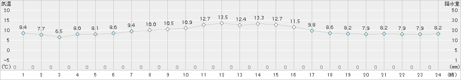 米山(>2018年10月31日)のアメダスグラフ